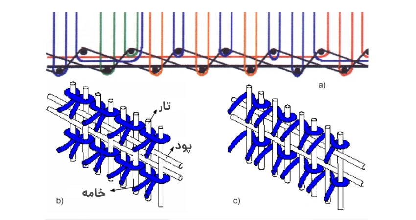 نام دیگر گره فرش
